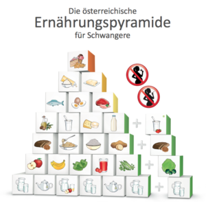 Ernährungspyramide für Schwangere (Quelle: Gesundheitsministerium Österreich)